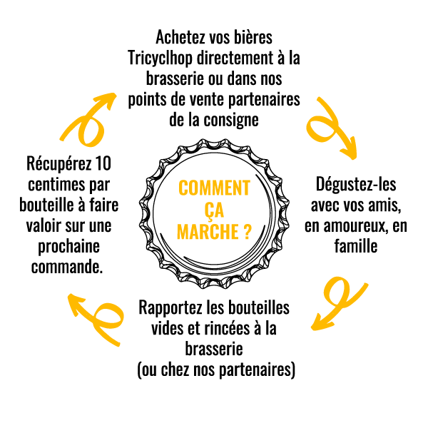 Bouteilles consignées tricyclhop